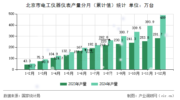 北京市電工儀器儀表產(chǎn)量分月（累計(jì)值）統(tǒng)計(jì)