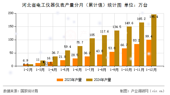 河北省電工儀器儀表產(chǎn)量分月（累計值）統(tǒng)計圖