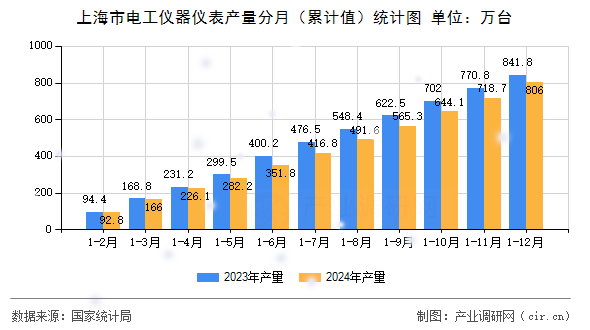 上海市電工儀器儀表產(chǎn)量分月（累計(jì)值）統(tǒng)計(jì)圖