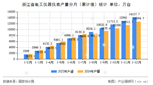 浙江省電工儀器儀表產(chǎn)量分月（累計(jì)值）統(tǒng)計(jì)