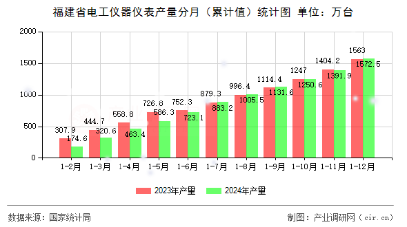 福建省電工儀器儀表產(chǎn)量分月（累計值）統(tǒng)計圖