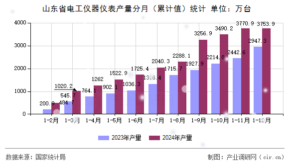 山東省電工儀器儀表產(chǎn)量分月（累計(jì)值）統(tǒng)計(jì)