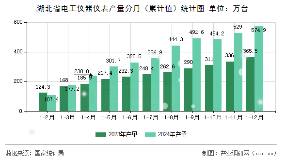 湖北省電工儀器儀表產(chǎn)量分月（累計(jì)值）統(tǒng)計(jì)圖