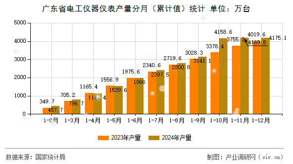 廣東省電工儀器儀表產(chǎn)量分月（累計(jì)值）統(tǒng)計(jì)