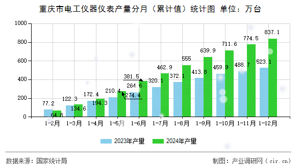 重慶市電工儀器儀表產(chǎn)量分月（累計值）統(tǒng)計圖