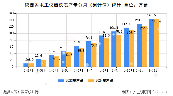 陜西省電工儀器儀表產(chǎn)量分月（累計值）統(tǒng)計