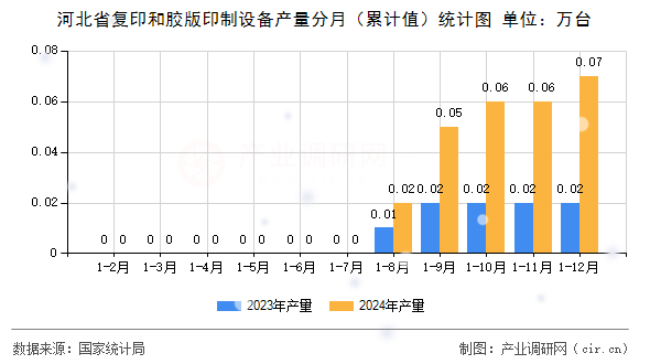 河北省復(fù)印和膠版印制設(shè)備產(chǎn)量分月（累計(jì)值）統(tǒng)計(jì)圖