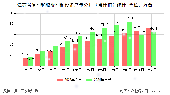 江蘇省復(fù)印和膠版印制設(shè)備產(chǎn)量分月（累計(jì)值）統(tǒng)計(jì)