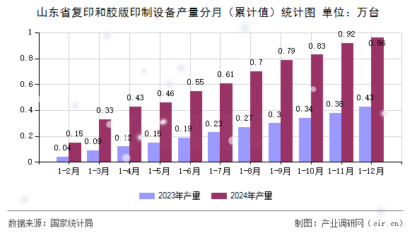 山東省復(fù)印和膠版印制設(shè)備產(chǎn)量分月（累計(jì)值）統(tǒng)計(jì)圖