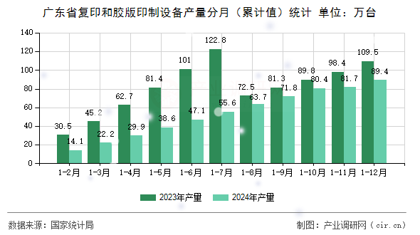 廣東省復(fù)印和膠版印制設(shè)備產(chǎn)量分月（累計值）統(tǒng)計