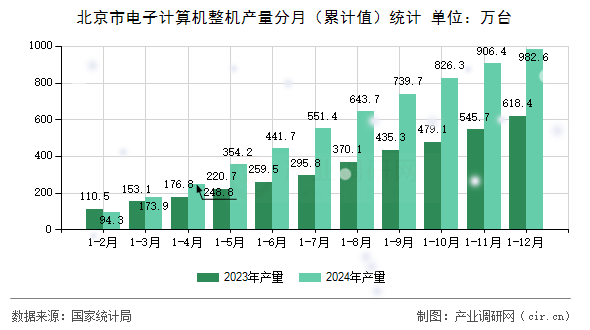北京市電子計算機整機產(chǎn)量分月（累計值）統(tǒng)計