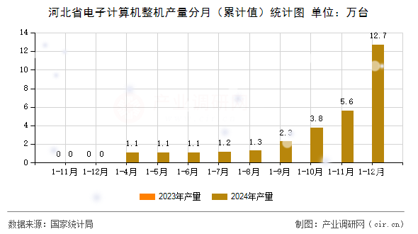 河北省電子計(jì)算機(jī)整機(jī)產(chǎn)量分月（累計(jì)值）統(tǒng)計(jì)圖