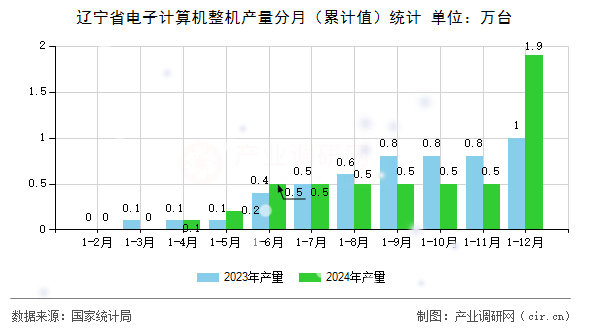 遼寧省電子計算機整機產量分月（累計值）統計
