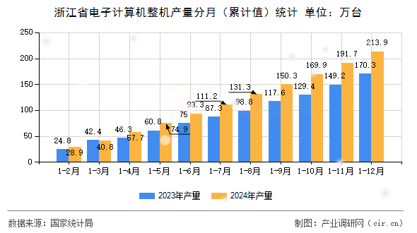浙江省電子計(jì)算機(jī)整機(jī)產(chǎn)量分月（累計(jì)值）統(tǒng)計(jì)
