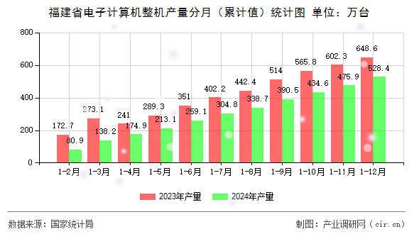 福建省電子計算機整機產(chǎn)量分月（累計值）統(tǒng)計圖