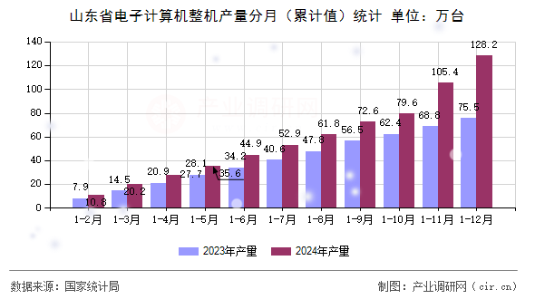 山東省電子計算機整機產量分月（累計值）統(tǒng)計