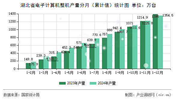 湖北省電子計(jì)算機(jī)整機(jī)產(chǎn)量分月（累計(jì)值）統(tǒng)計(jì)圖