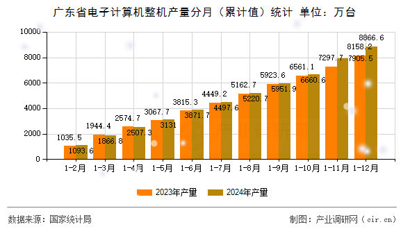 廣東省電子計(jì)算機(jī)整機(jī)產(chǎn)量分月（累計(jì)值）統(tǒng)計(jì)