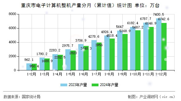 重慶市電子計算機(jī)整機(jī)產(chǎn)量分月（累計值）統(tǒng)計圖