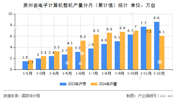 貴州省電子計算機(jī)整機(jī)產(chǎn)量分月（累計值）統(tǒng)計