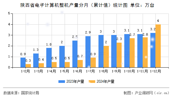 陜西省電子計(jì)算機(jī)整機(jī)產(chǎn)量分月（累計(jì)值）統(tǒng)計(jì)圖