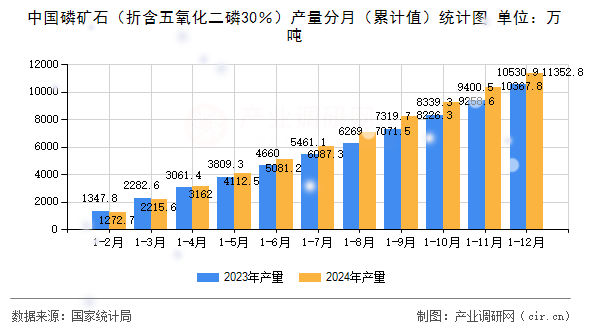 中國磷礦石（折含五氧化二磷30％）產(chǎn)量分月（累計值）統(tǒng)計圖