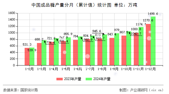 中國成品糖產(chǎn)量分月（累計(jì)值）統(tǒng)計(jì)圖