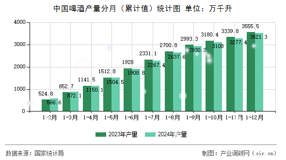 中國(guó)啤酒產(chǎn)量分月（累計(jì)值）統(tǒng)計(jì)圖