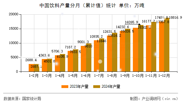 中國飲料產(chǎn)量分月（累計值）統(tǒng)計