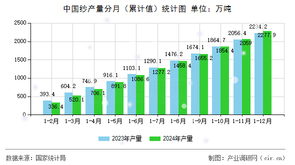中國(guó)紗產(chǎn)量分月（累計(jì)值）統(tǒng)計(jì)圖