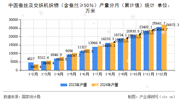 中國蠶絲及交織機織物（含蠶絲≥50％）產量分月（累計值）統(tǒng)計