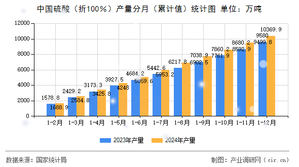 中國硫酸（折100％）產(chǎn)量分月（累計值）統(tǒng)計圖