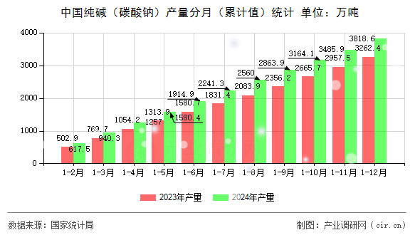 中國純堿（碳酸鈉）產(chǎn)量分月（累計值）統(tǒng)計
