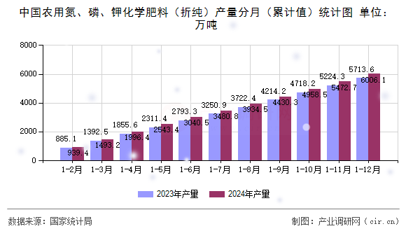 中國農(nóng)用氮、磷、鉀化學(xué)肥料（折純）產(chǎn)量分月（累計值）統(tǒng)計圖
