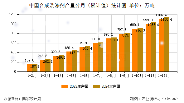 中國合成洗滌劑產(chǎn)量分月（累計值）統(tǒng)計圖