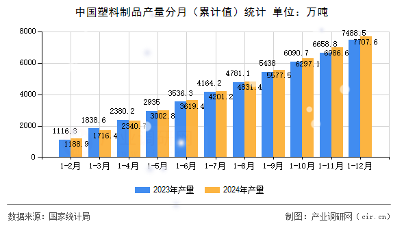 中國(guó)塑料制品產(chǎn)量分月（累計(jì)值）統(tǒng)計(jì)