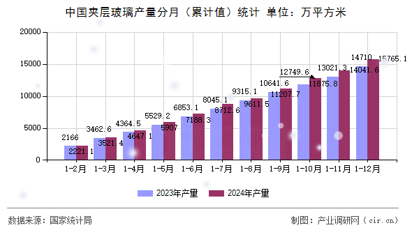 中國夾層玻璃產(chǎn)量分月（累計(jì)值）統(tǒng)計(jì)