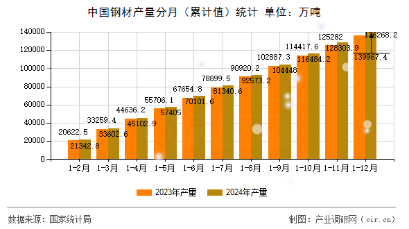 中國鋼材產(chǎn)量分月（累計(jì)值）統(tǒng)計(jì)