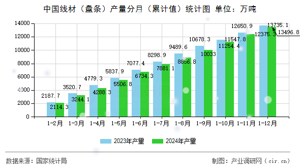 中國(guó)線材（盤(pán)條）產(chǎn)量分月（累計(jì)值）統(tǒng)計(jì)圖