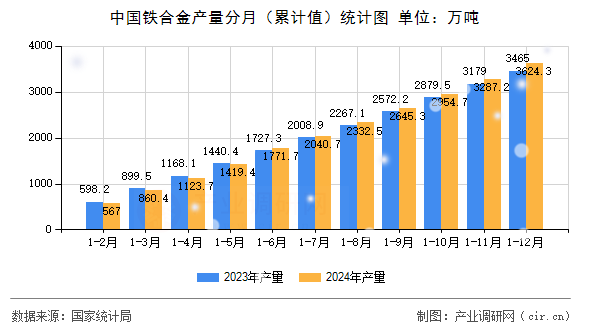 中國鐵合金產(chǎn)量分月（累計值）統(tǒng)計圖