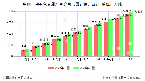 中國(guó)十種有色金屬產(chǎn)量分月（累計(jì)值）統(tǒng)計(jì)