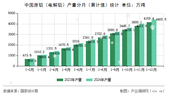 中國原鋁（電解鋁）產(chǎn)量分月（累計值）統(tǒng)計