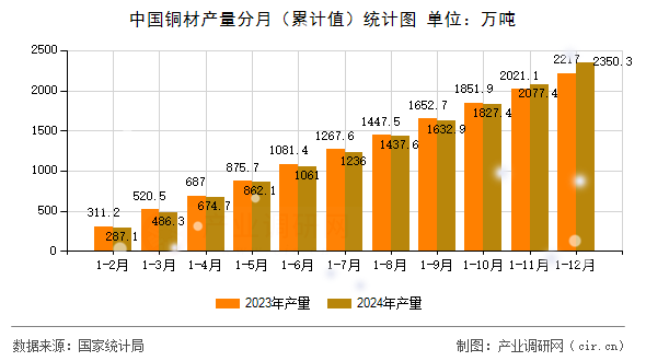 中國銅材產(chǎn)量分月（累計值）統(tǒng)計圖