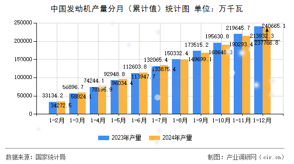 中國發(fā)動機產(chǎn)量分月（累計值）統(tǒng)計圖