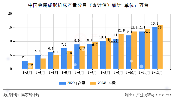 中國金屬成形機(jī)床產(chǎn)量分月（累計(jì)值）統(tǒng)計(jì)