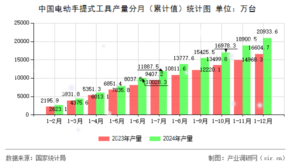 中國電動手提式工具產(chǎn)量分月（累計值）統(tǒng)計圖