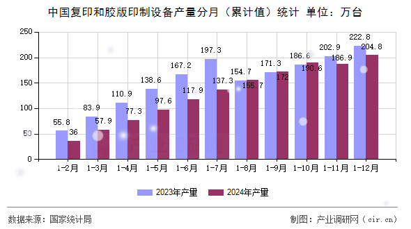 中國復(fù)印和膠版印制設(shè)備產(chǎn)量分月（累計值）統(tǒng)計