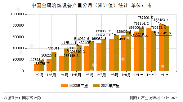 中國金屬冶煉設(shè)備產(chǎn)量分月（累計值）統(tǒng)計