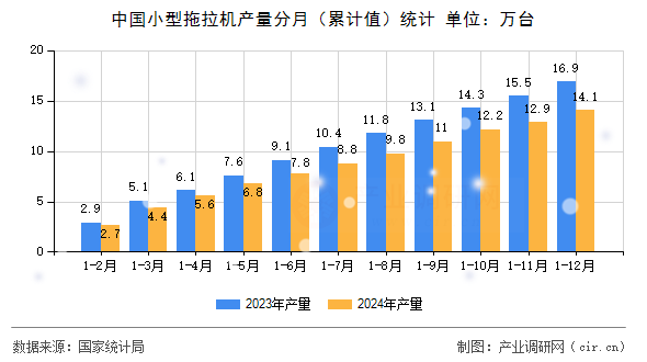 中國小型拖拉機產量分月（累計值）統(tǒng)計