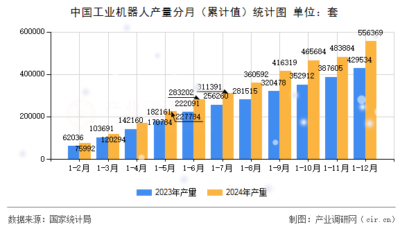 中國工業(yè)機(jī)器人產(chǎn)量分月（累計(jì)值）統(tǒng)計(jì)圖